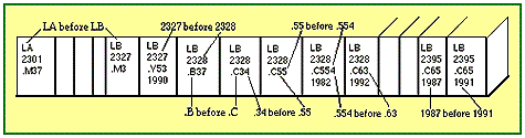 Different call numbers in order
					LA before LB
					2327 before 2328
					.B before .C
					.34 before .55
					.55 before .554
					.554 before .63
					1987 before 1991