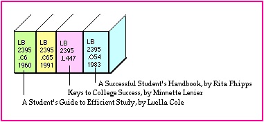 Similar books are shelved together
					LB2395.C6 1960: A Student's Guide to Efficient Study, by Luella Cole
					LB2395.L447: Keys to College Success, by Minnette Lenier
					LB2395.O54 1983: A Successful Student's Handbook, by Rita Phipps
